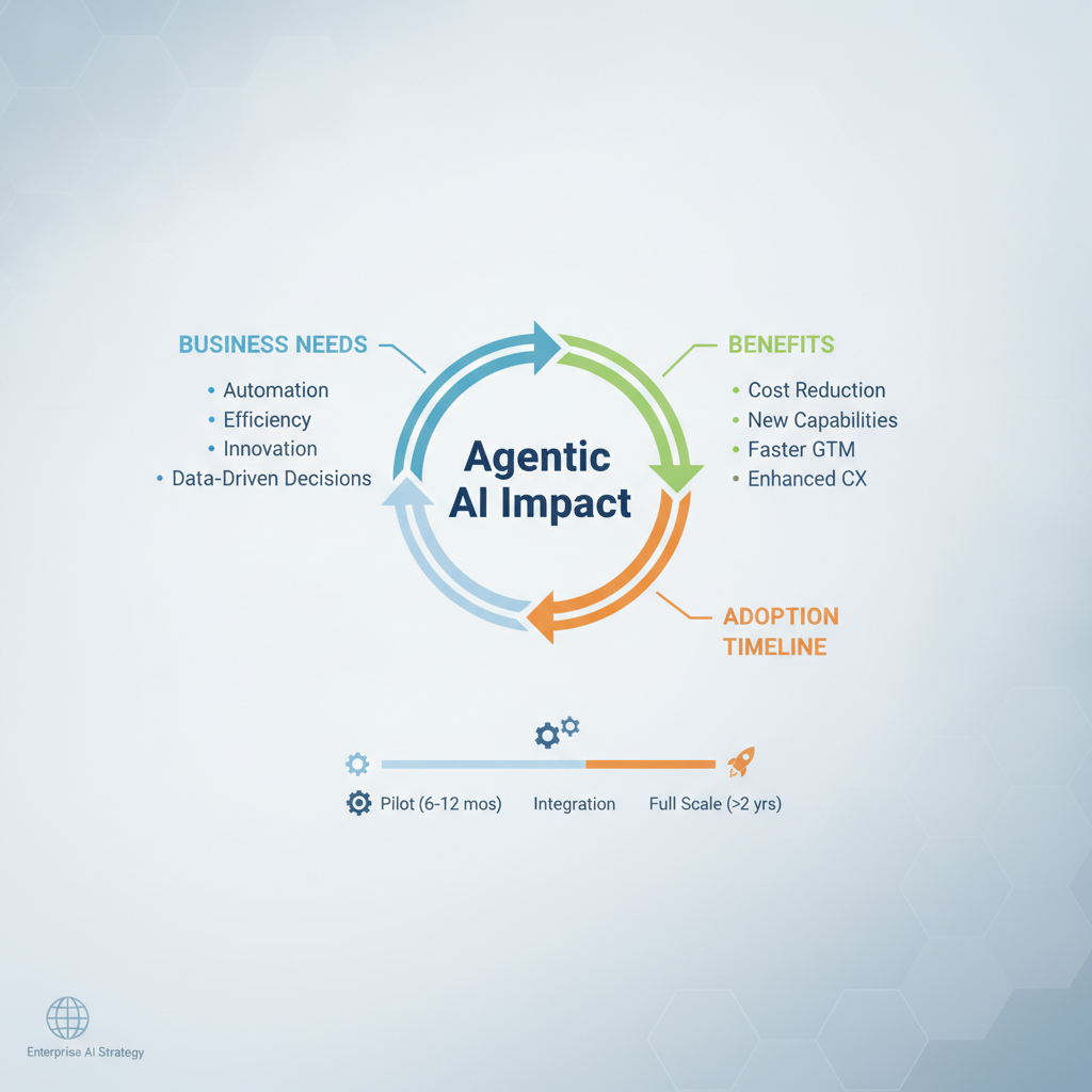 You are currently viewing Agentic AI Impact: Business Needs, Benefits, and Adoption Timeline